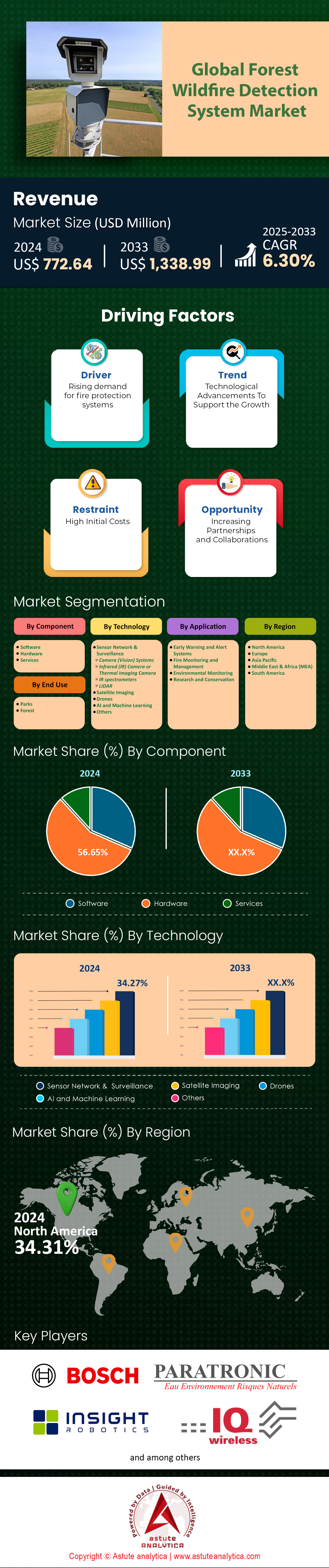 森林火災検知システム市場